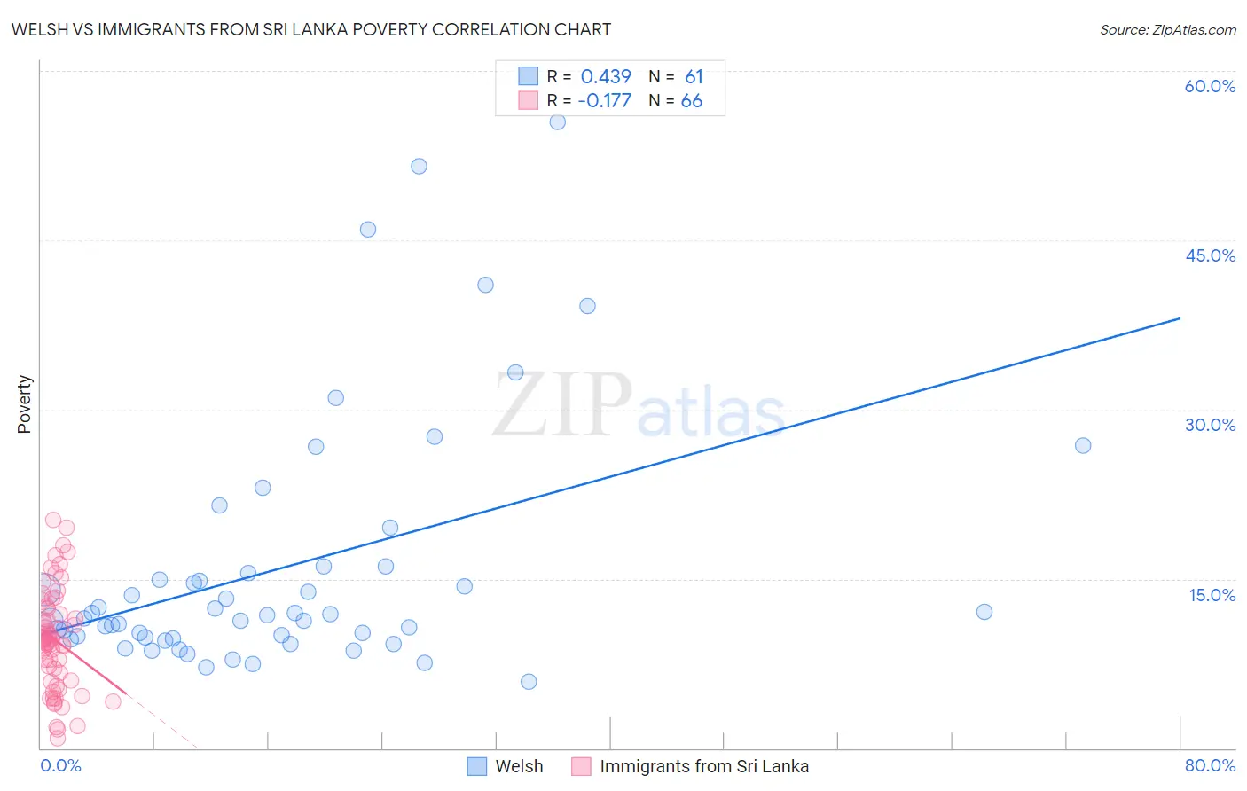 Welsh vs Immigrants from Sri Lanka Poverty