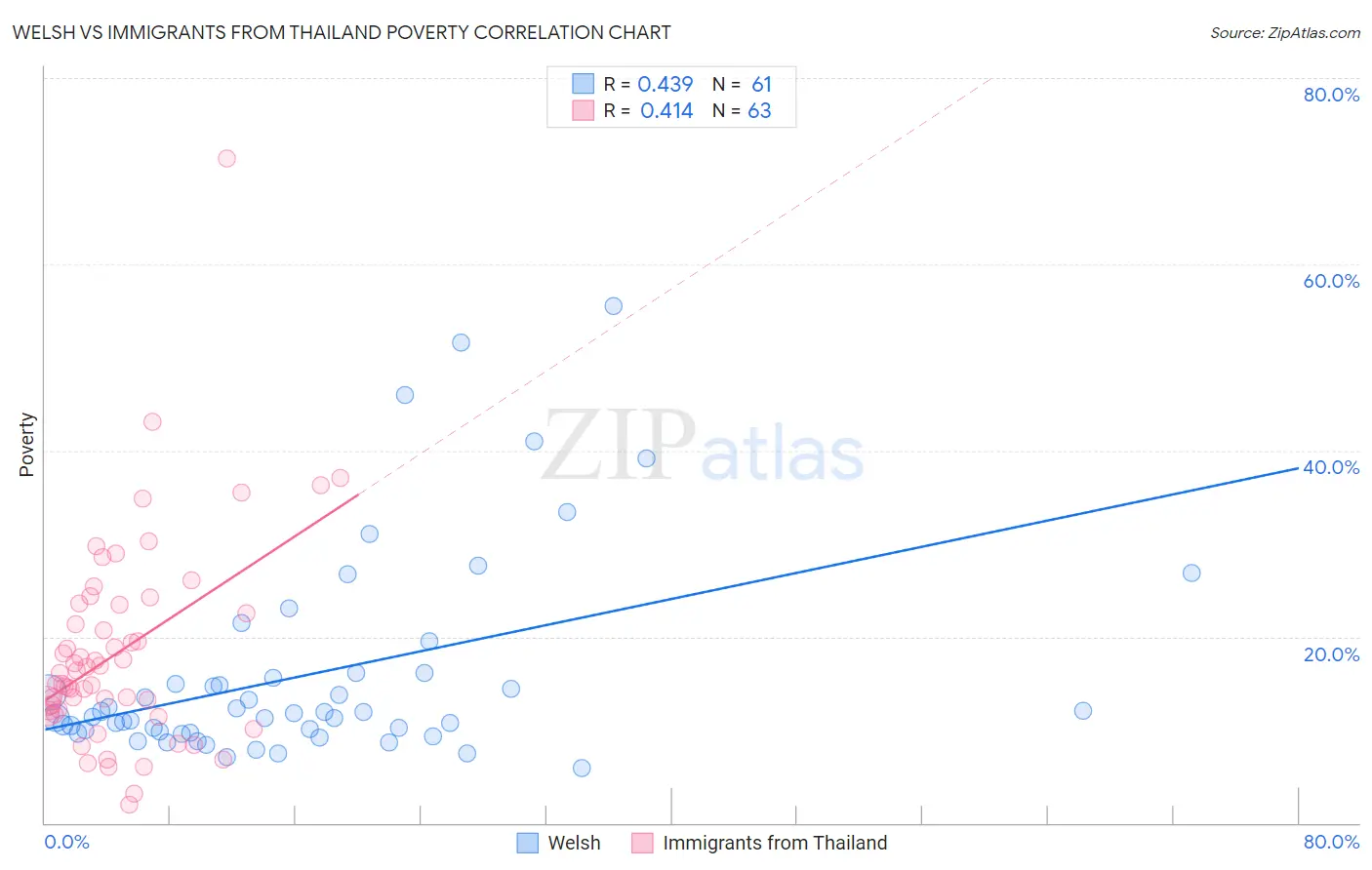 Welsh vs Immigrants from Thailand Poverty