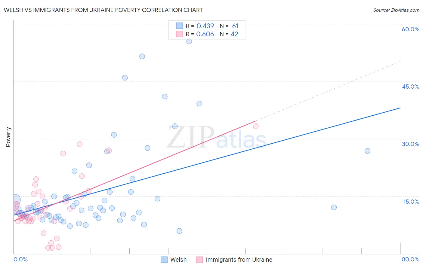 Welsh vs Immigrants from Ukraine Poverty