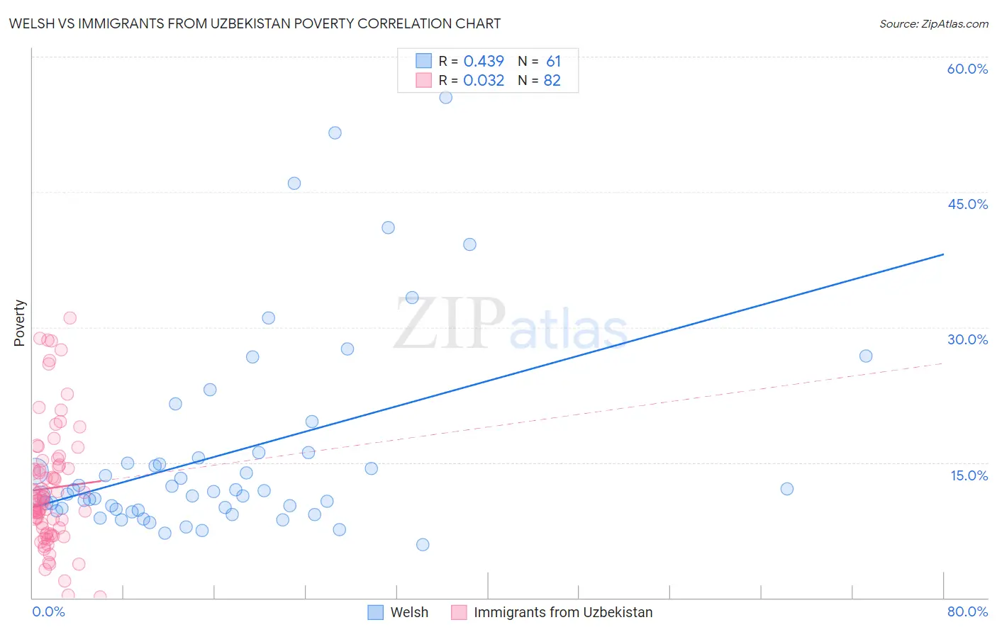 Welsh vs Immigrants from Uzbekistan Poverty