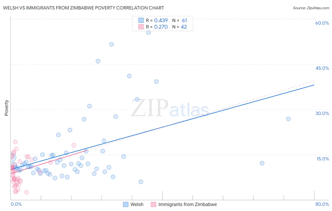 Welsh vs Immigrants from Zimbabwe Poverty