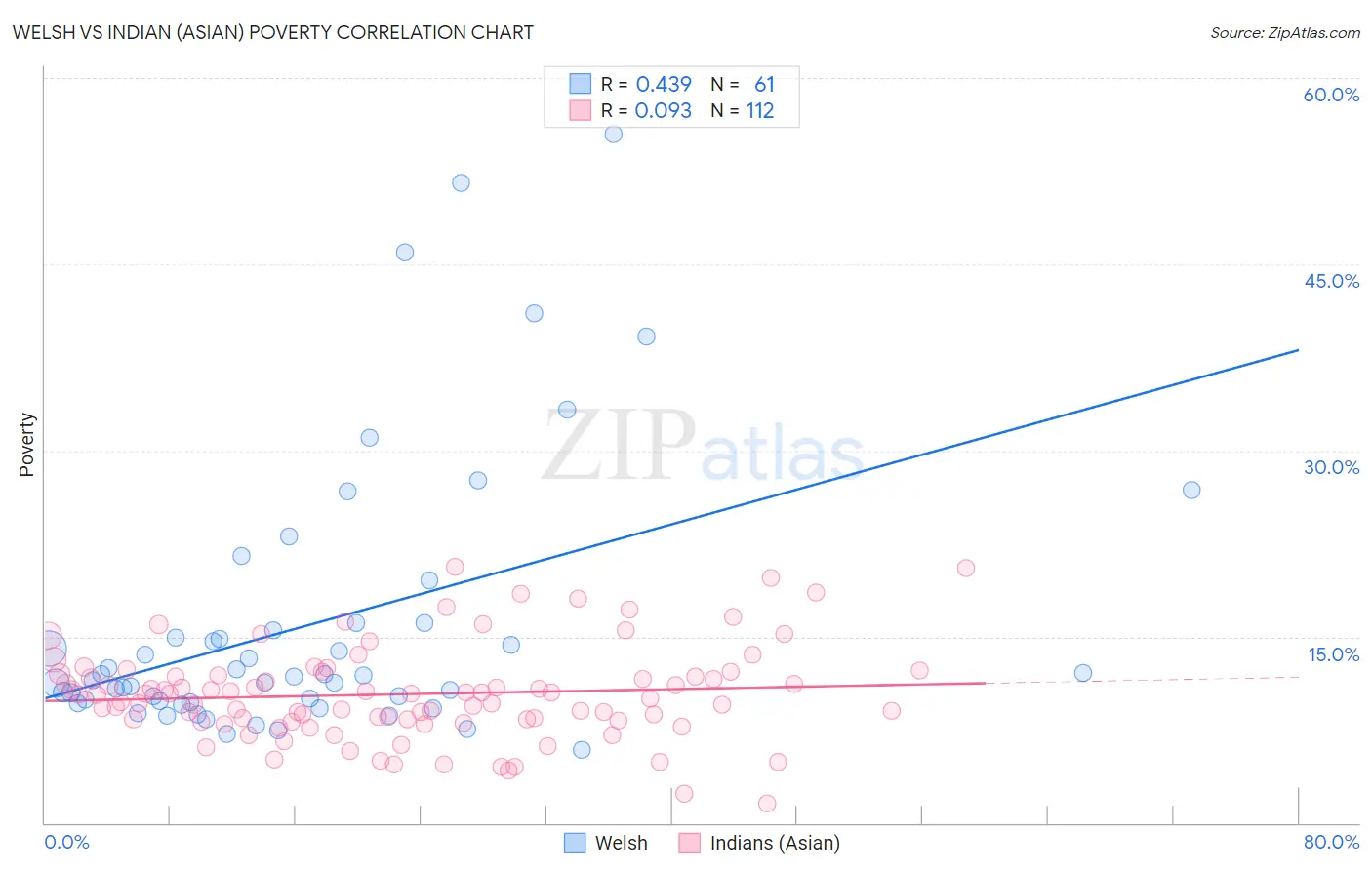 Welsh vs Indian (Asian) Poverty