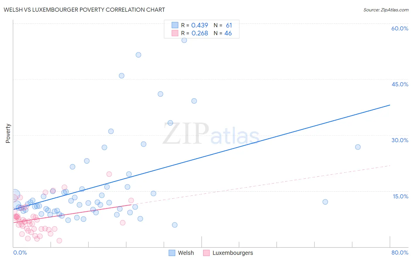 Welsh vs Luxembourger Poverty