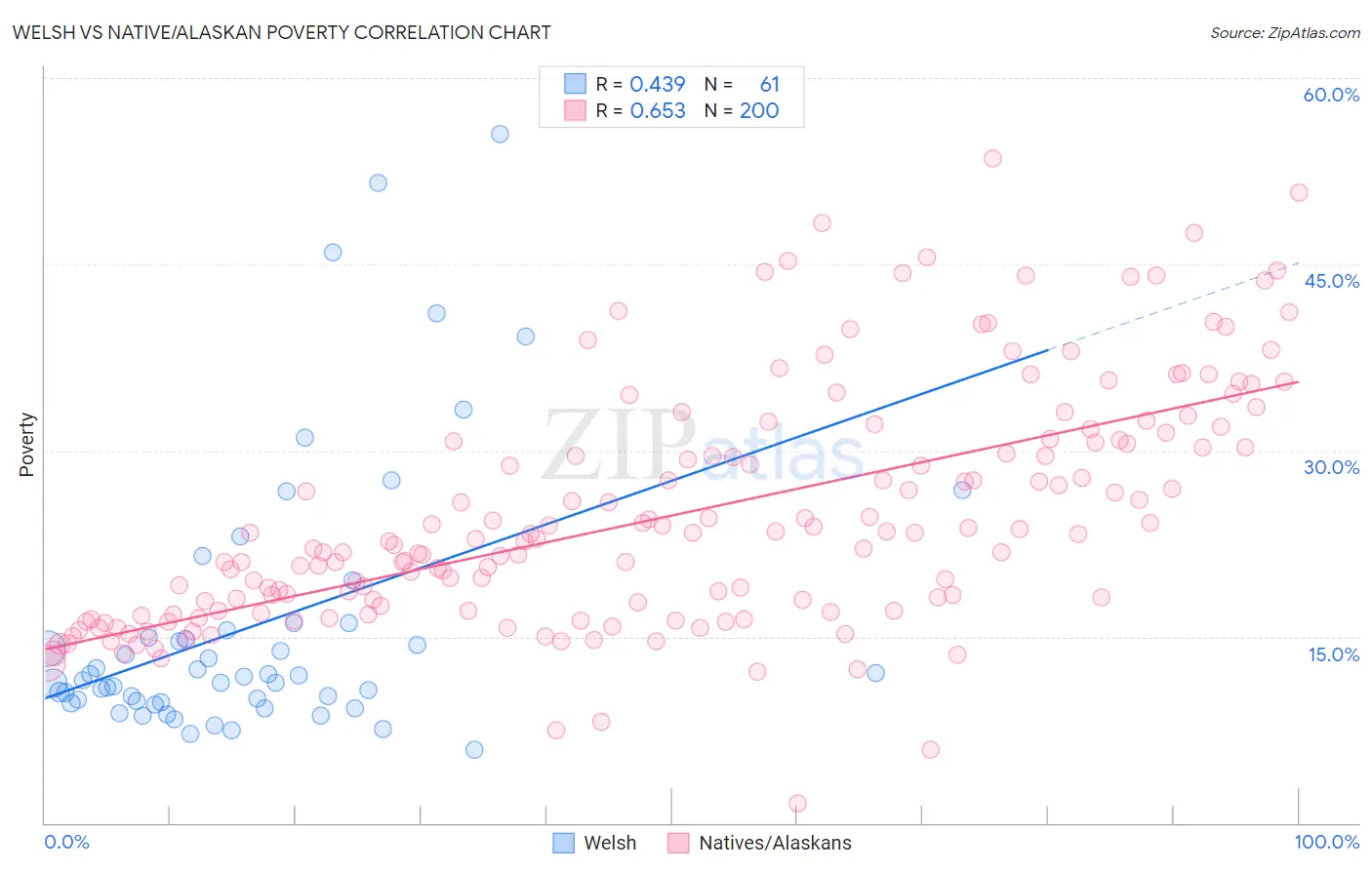 Welsh vs Native/Alaskan Poverty