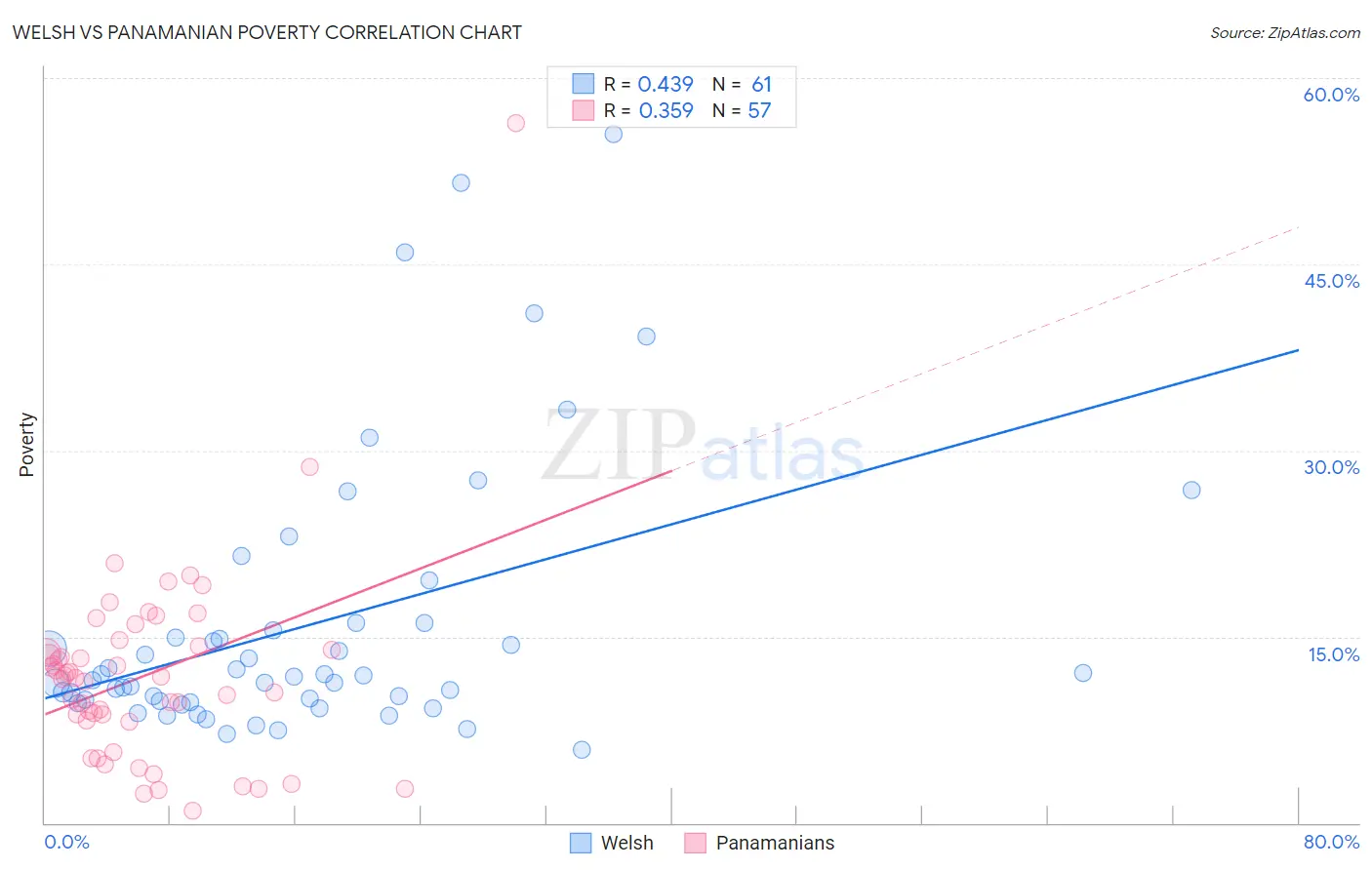 Welsh vs Panamanian Poverty