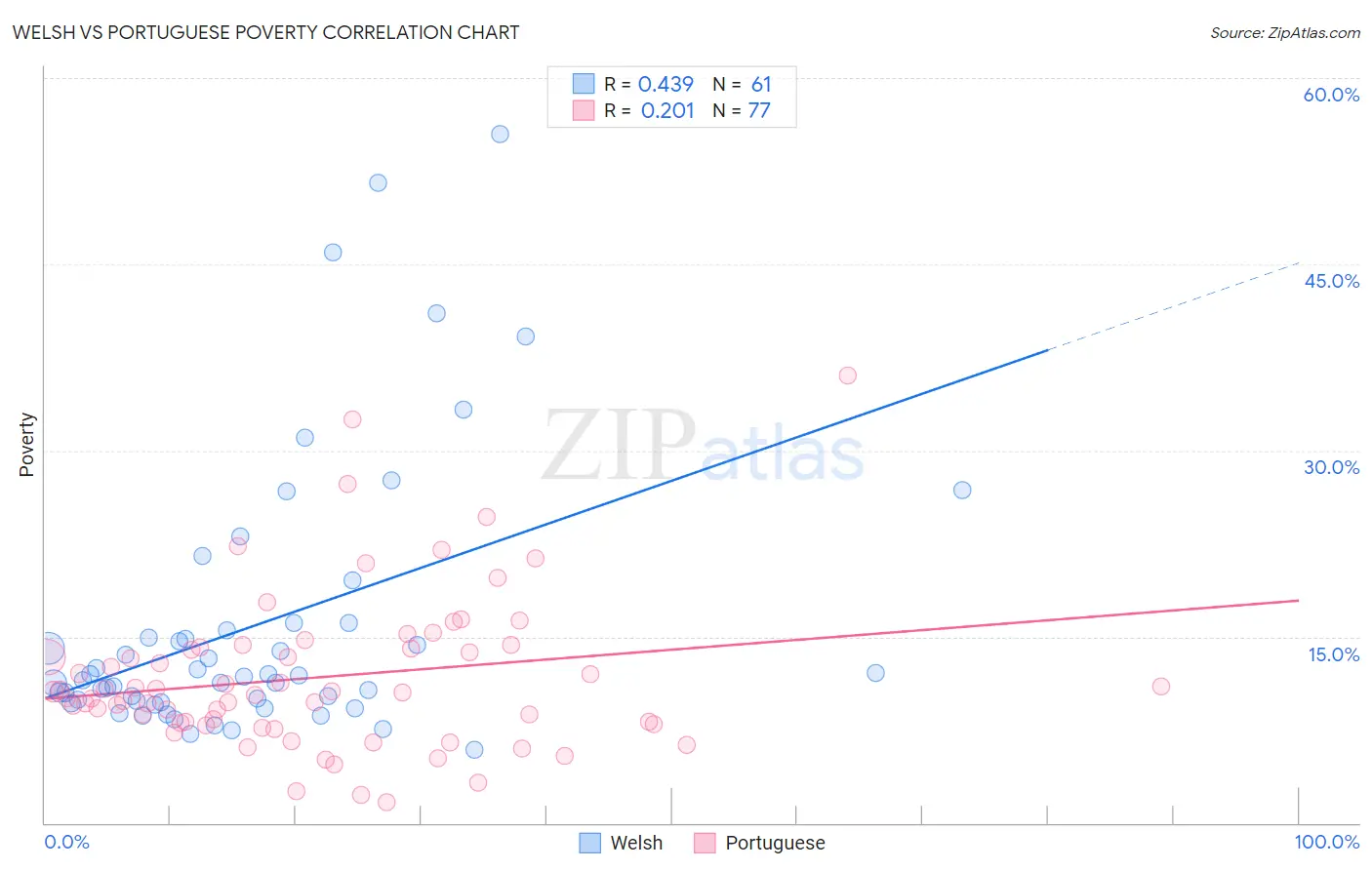 Welsh vs Portuguese Poverty