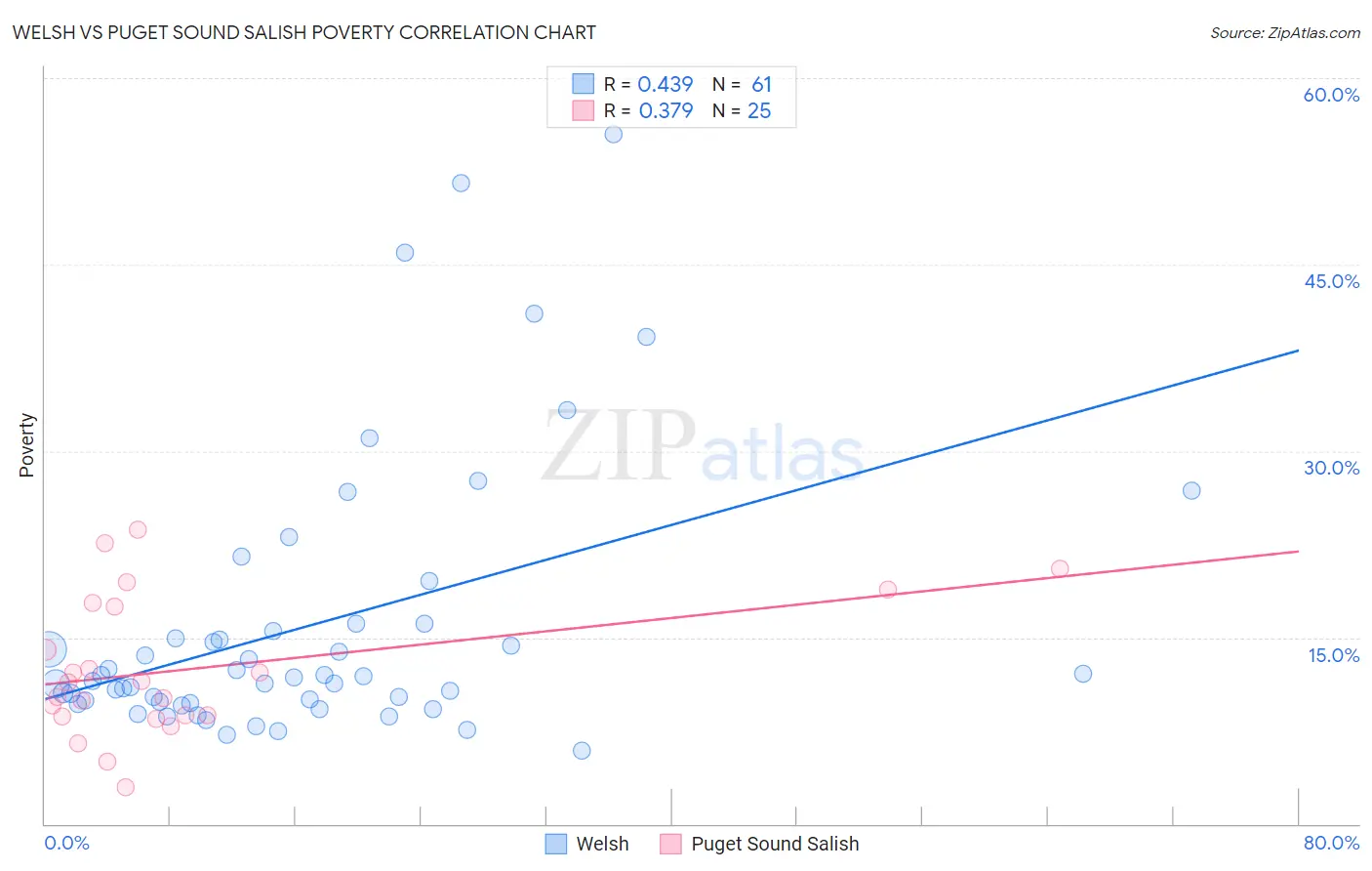 Welsh vs Puget Sound Salish Poverty