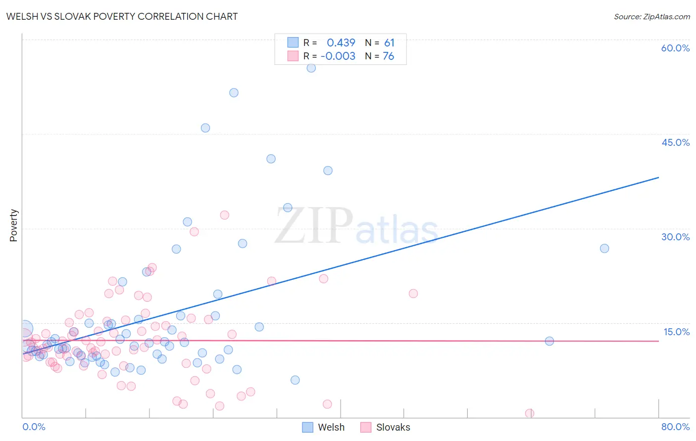 Welsh vs Slovak Poverty