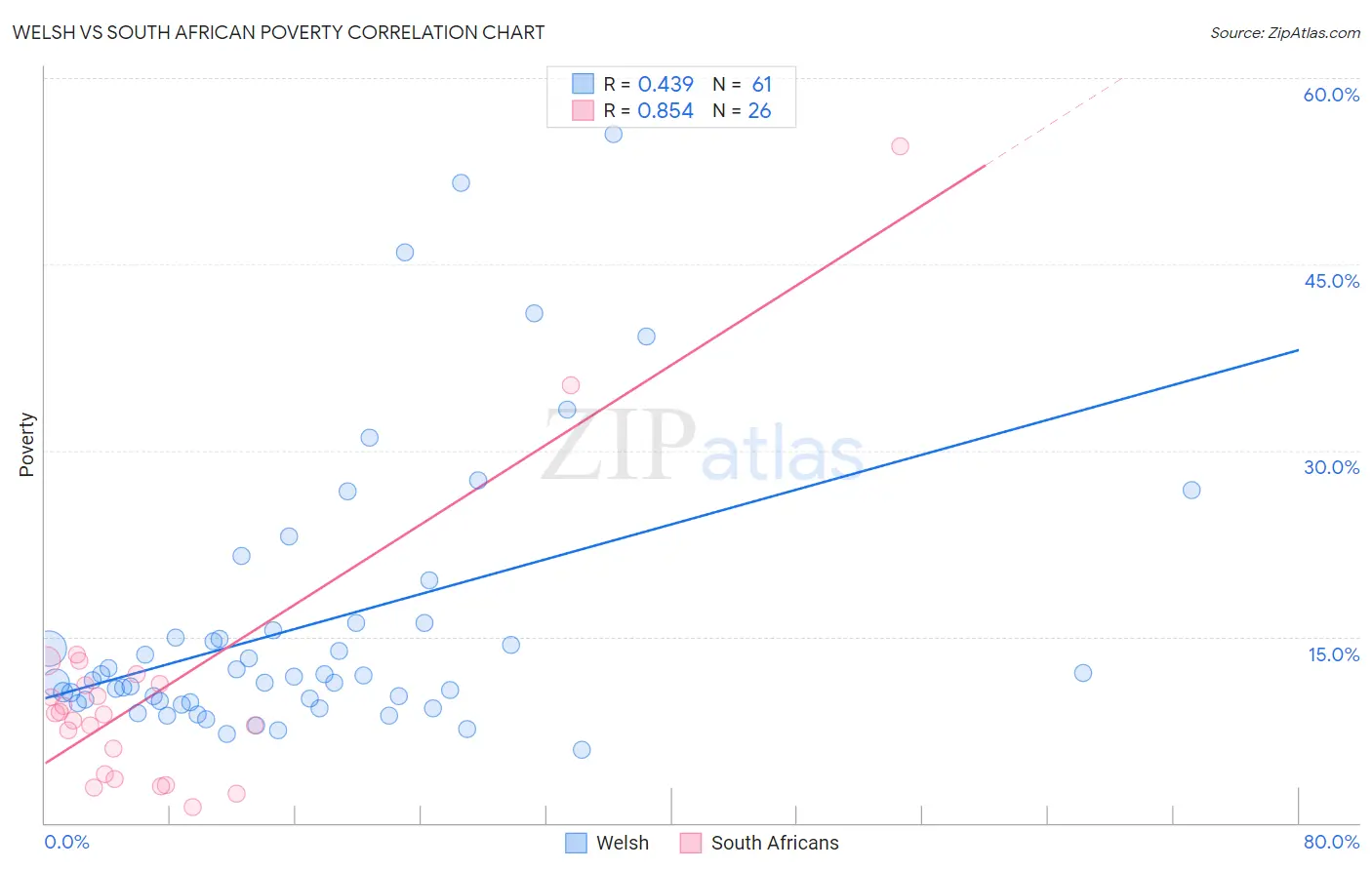 Welsh vs South African Poverty