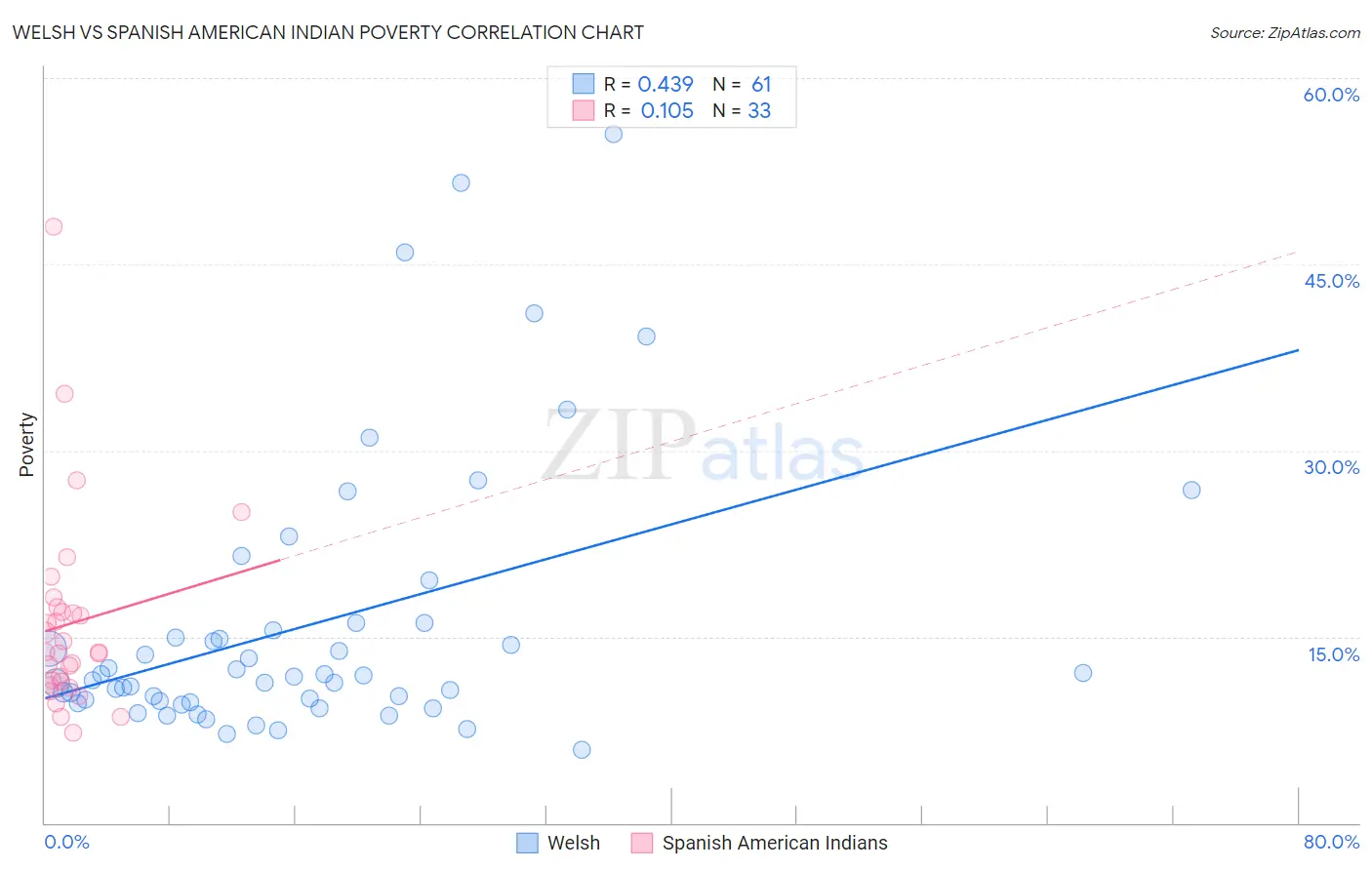 Welsh vs Spanish American Indian Poverty