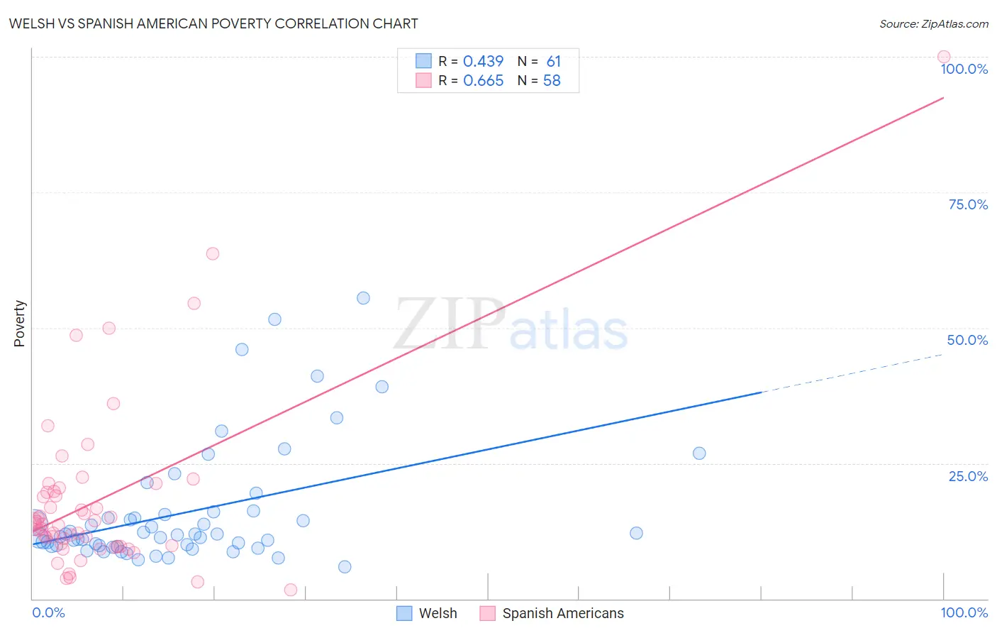 Welsh vs Spanish American Poverty