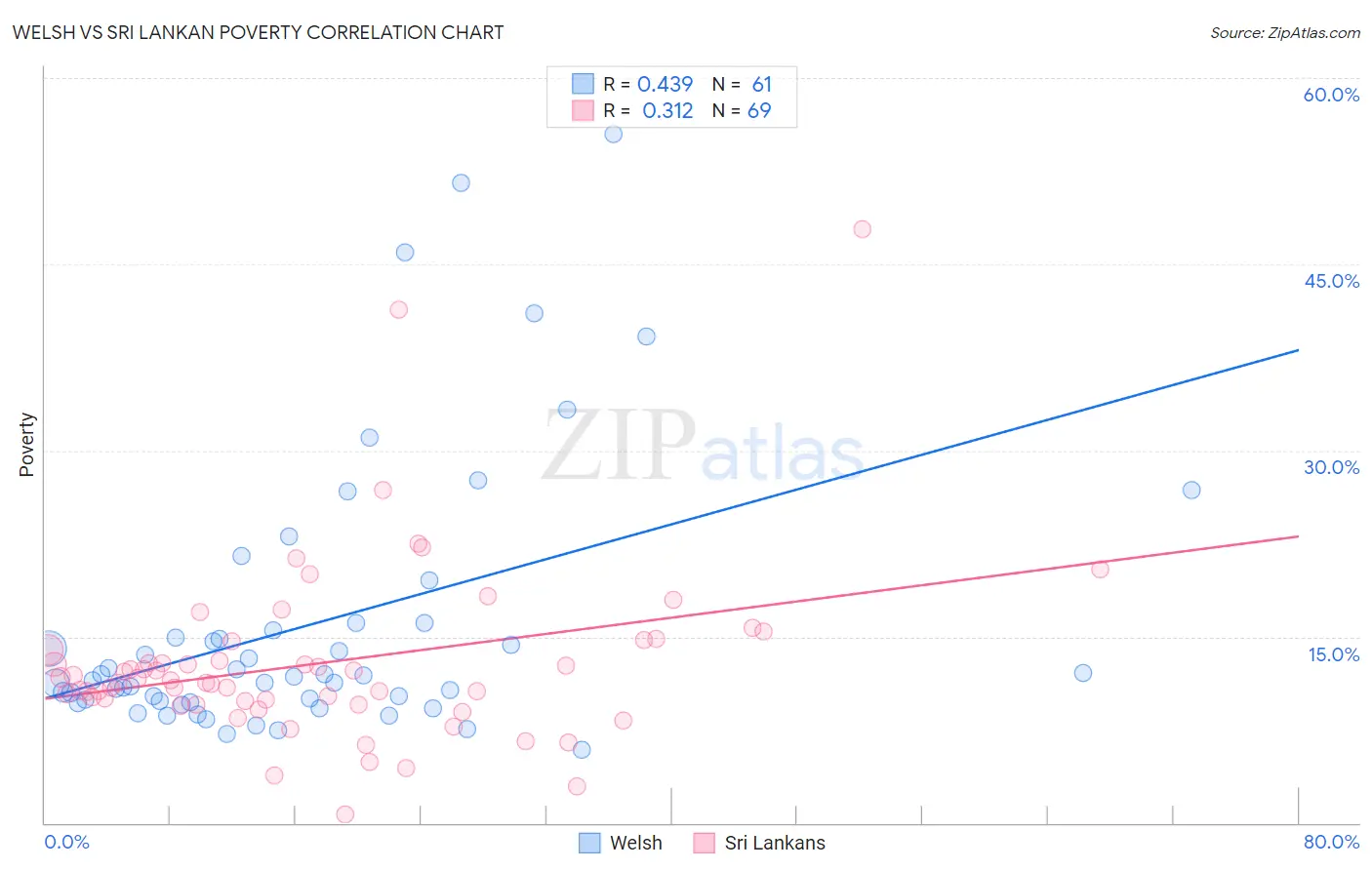 Welsh vs Sri Lankan Poverty
