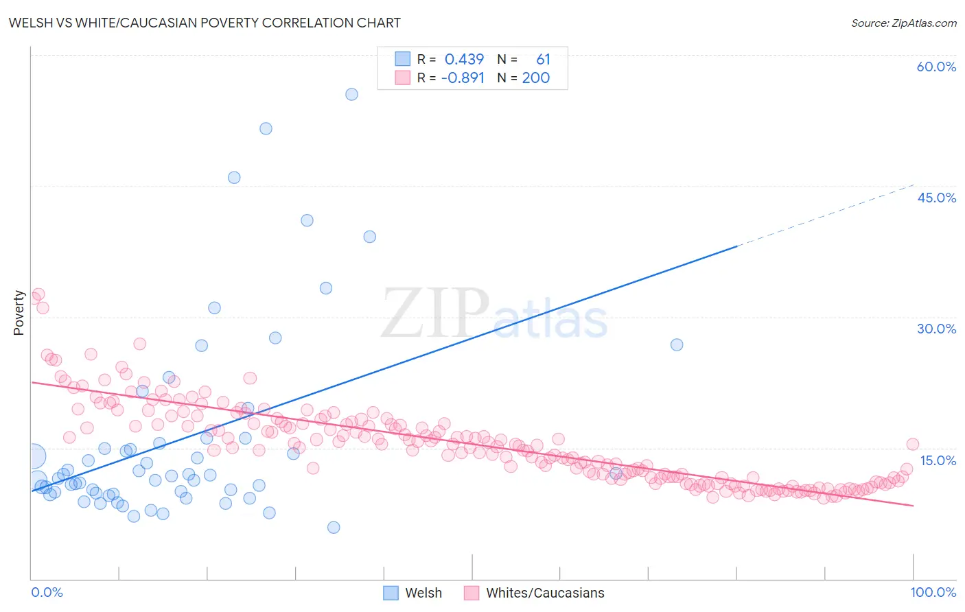 Welsh vs White/Caucasian Poverty