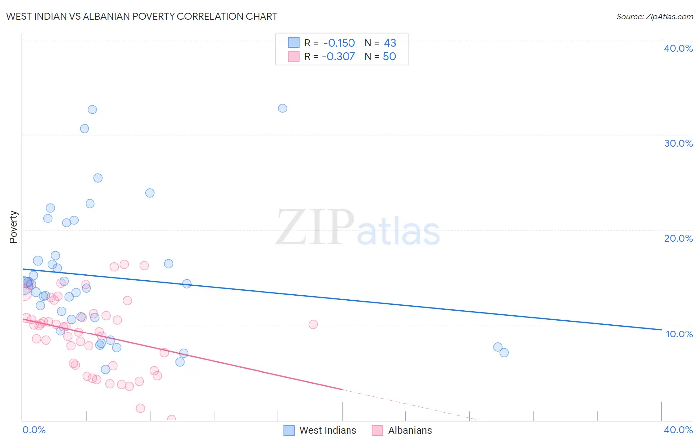 West Indian vs Albanian Poverty