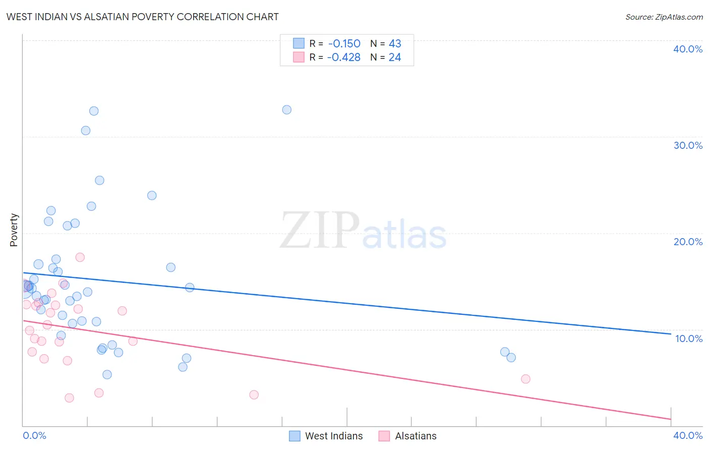 West Indian vs Alsatian Poverty
