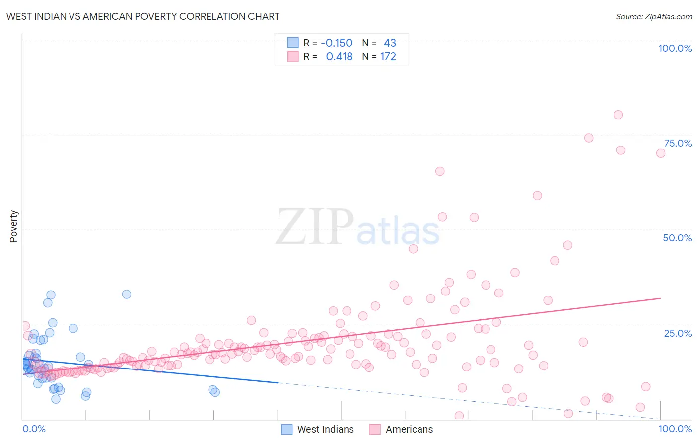 West Indian vs American Poverty