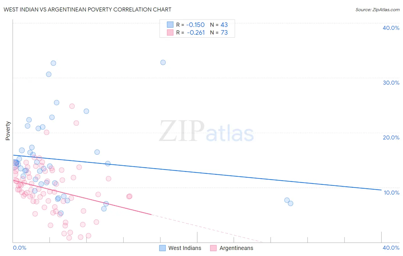 West Indian vs Argentinean Poverty