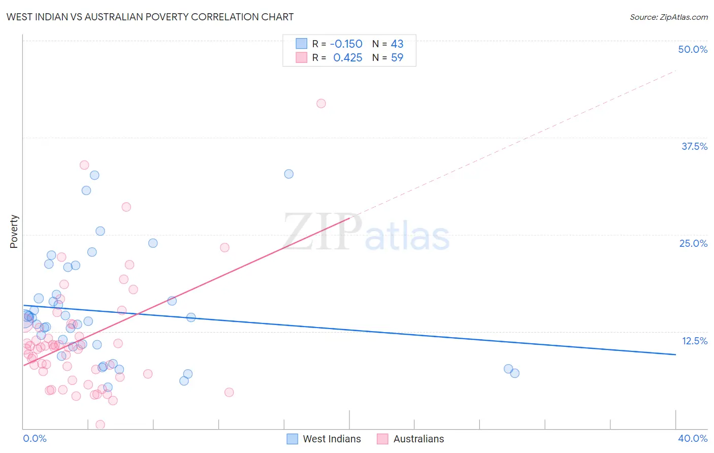 West Indian vs Australian Poverty