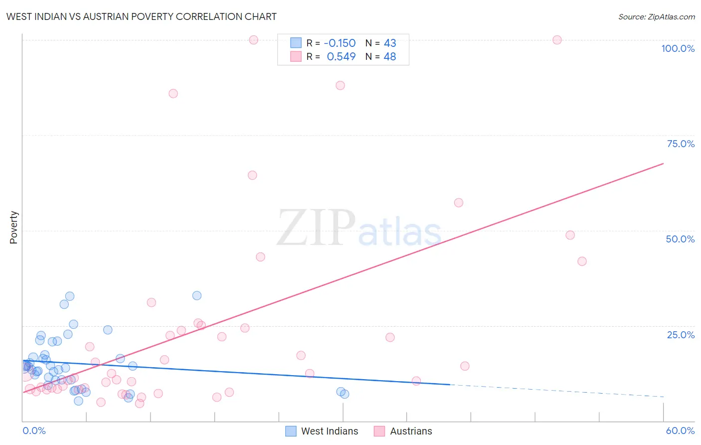 West Indian vs Austrian Poverty