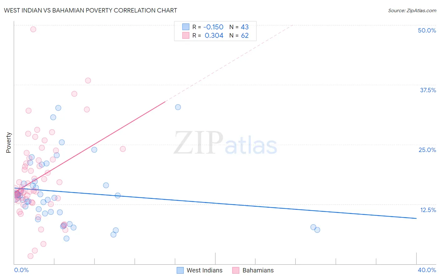 West Indian vs Bahamian Poverty