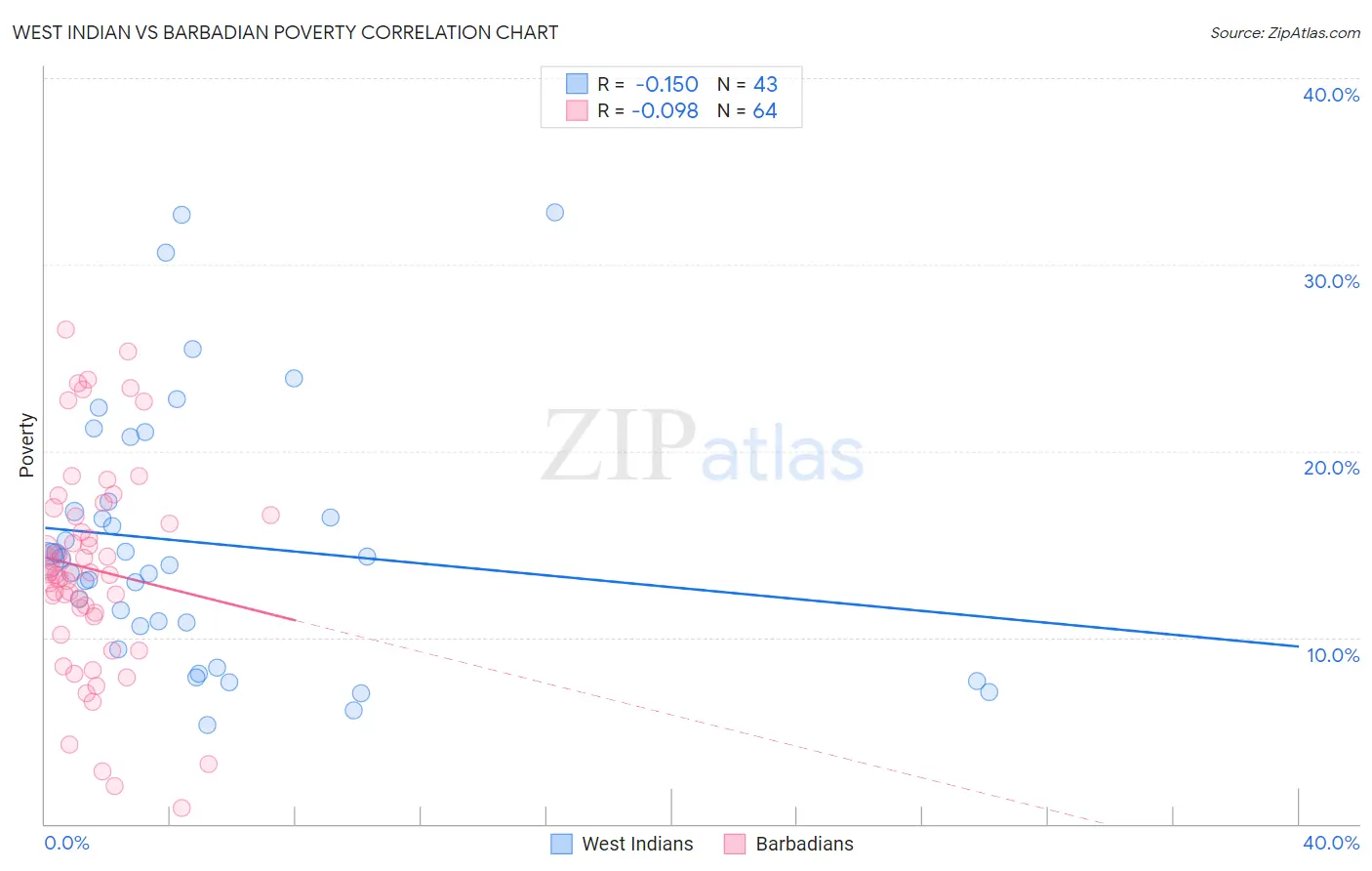 West Indian vs Barbadian Poverty
