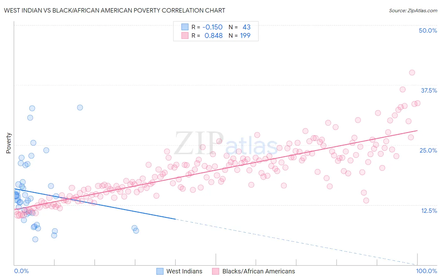 West Indian vs Black/African American Poverty