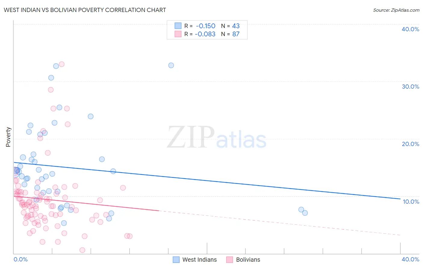 West Indian vs Bolivian Poverty