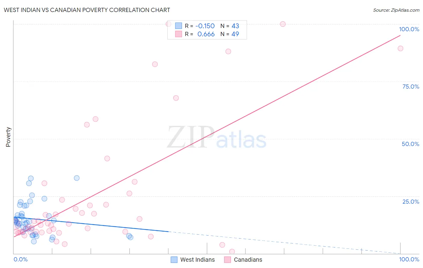 West Indian vs Canadian Poverty