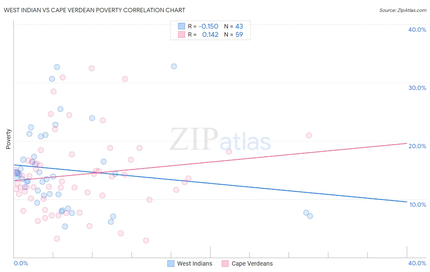 West Indian vs Cape Verdean Poverty
