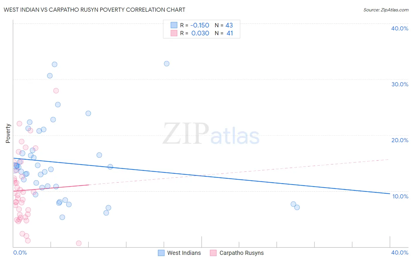 West Indian vs Carpatho Rusyn Poverty