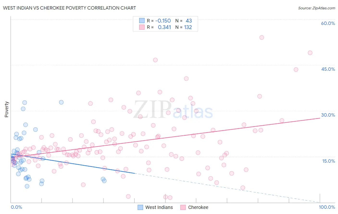 West Indian vs Cherokee Poverty