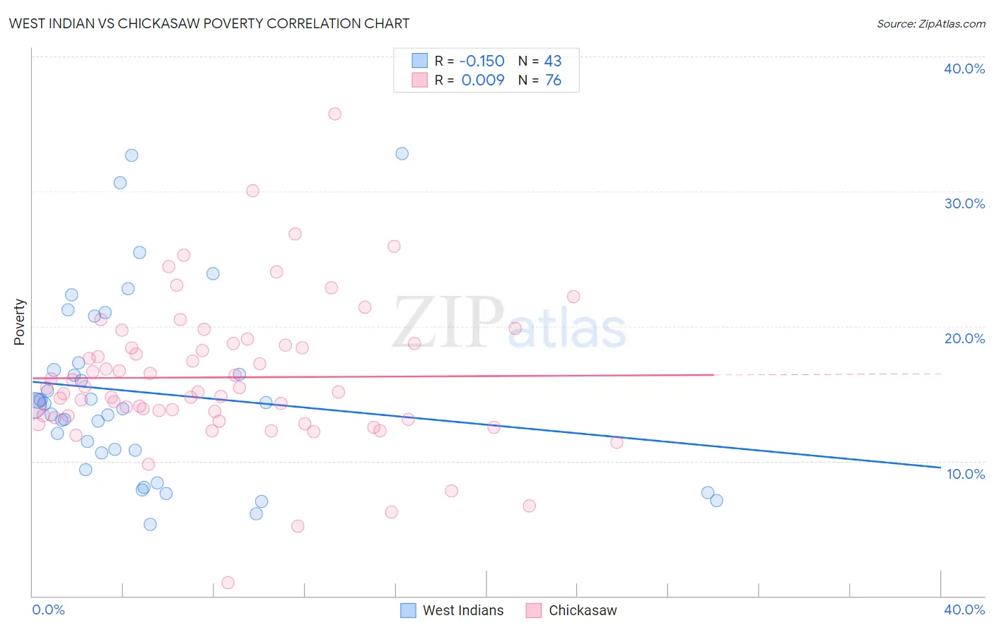 West Indian vs Chickasaw Poverty