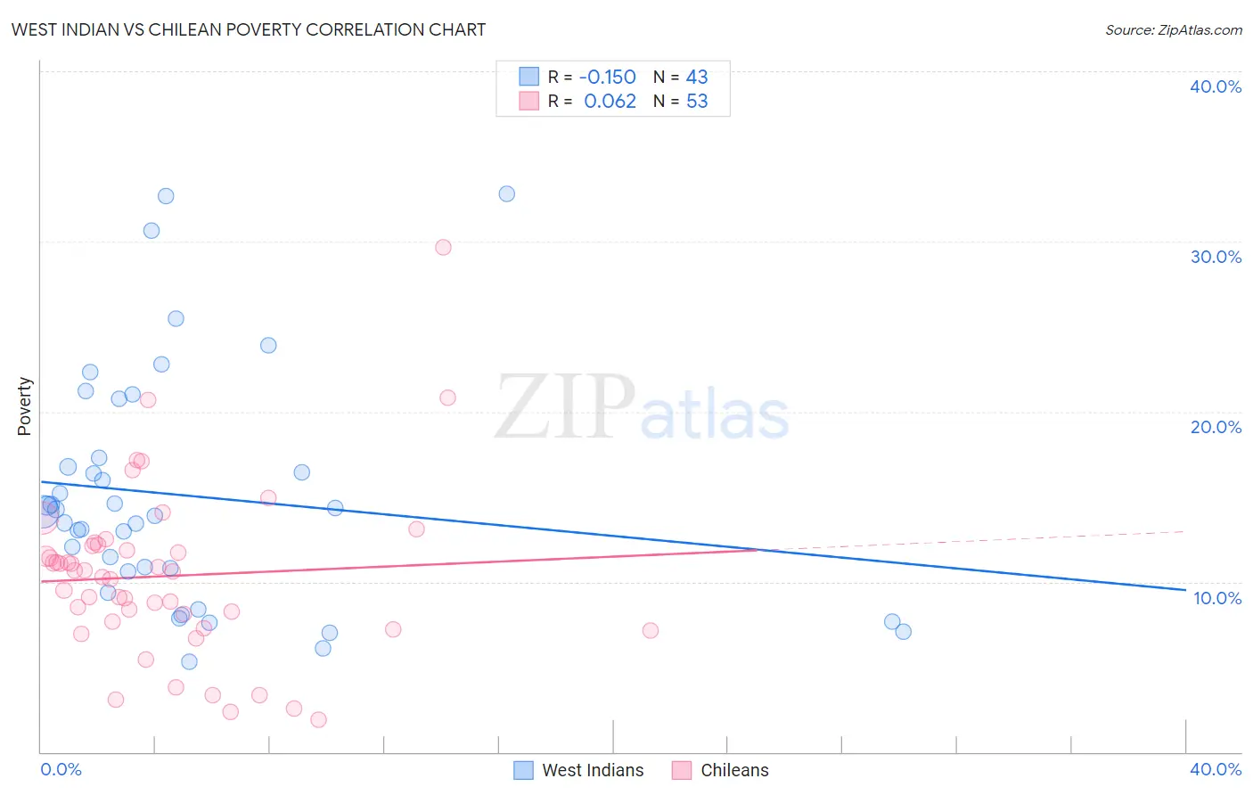 West Indian vs Chilean Poverty