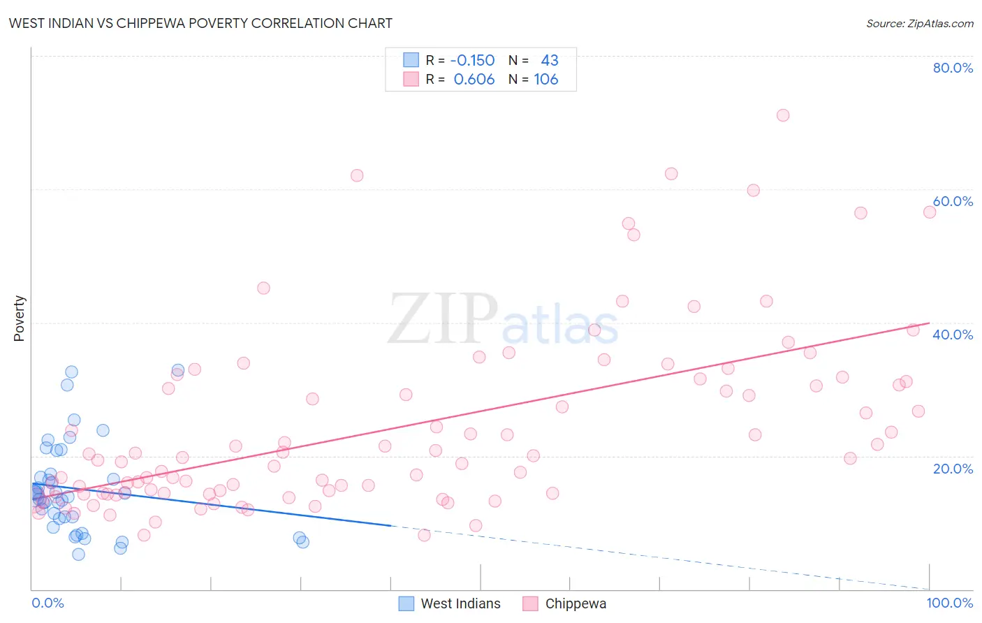 West Indian vs Chippewa Poverty