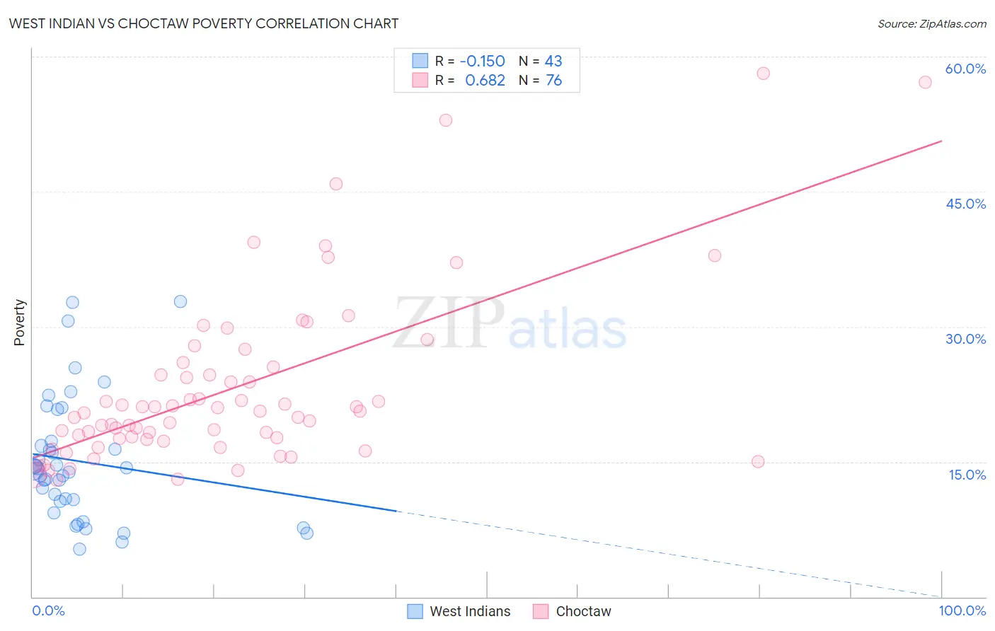 West Indian vs Choctaw Poverty