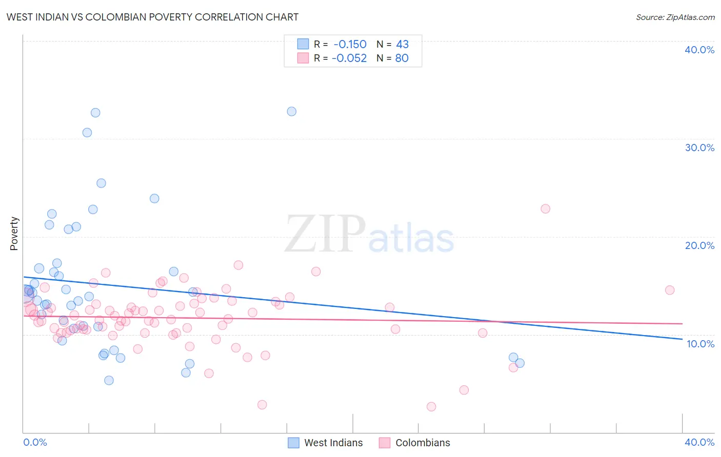 West Indian vs Colombian Poverty