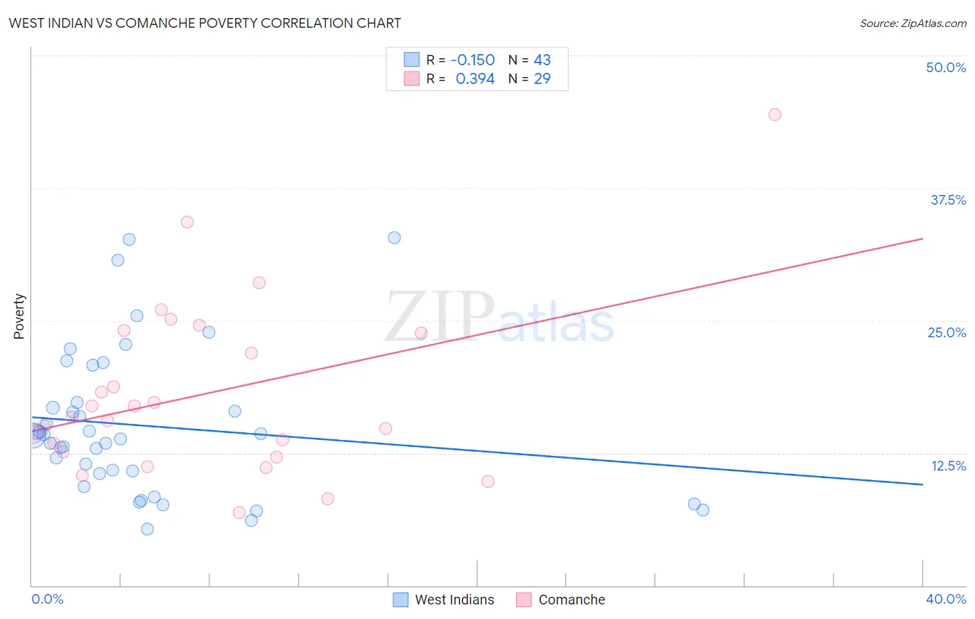West Indian vs Comanche Poverty