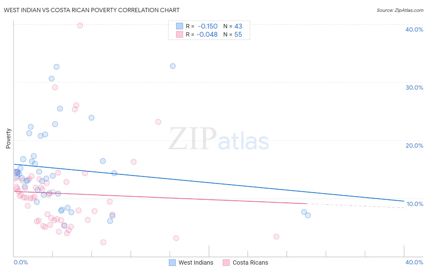 West Indian vs Costa Rican Poverty