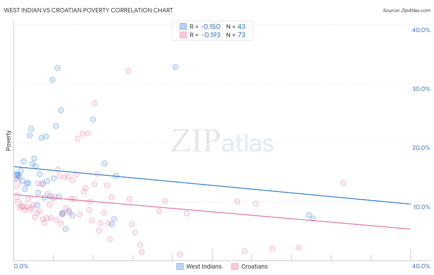 West Indian vs Croatian Poverty
