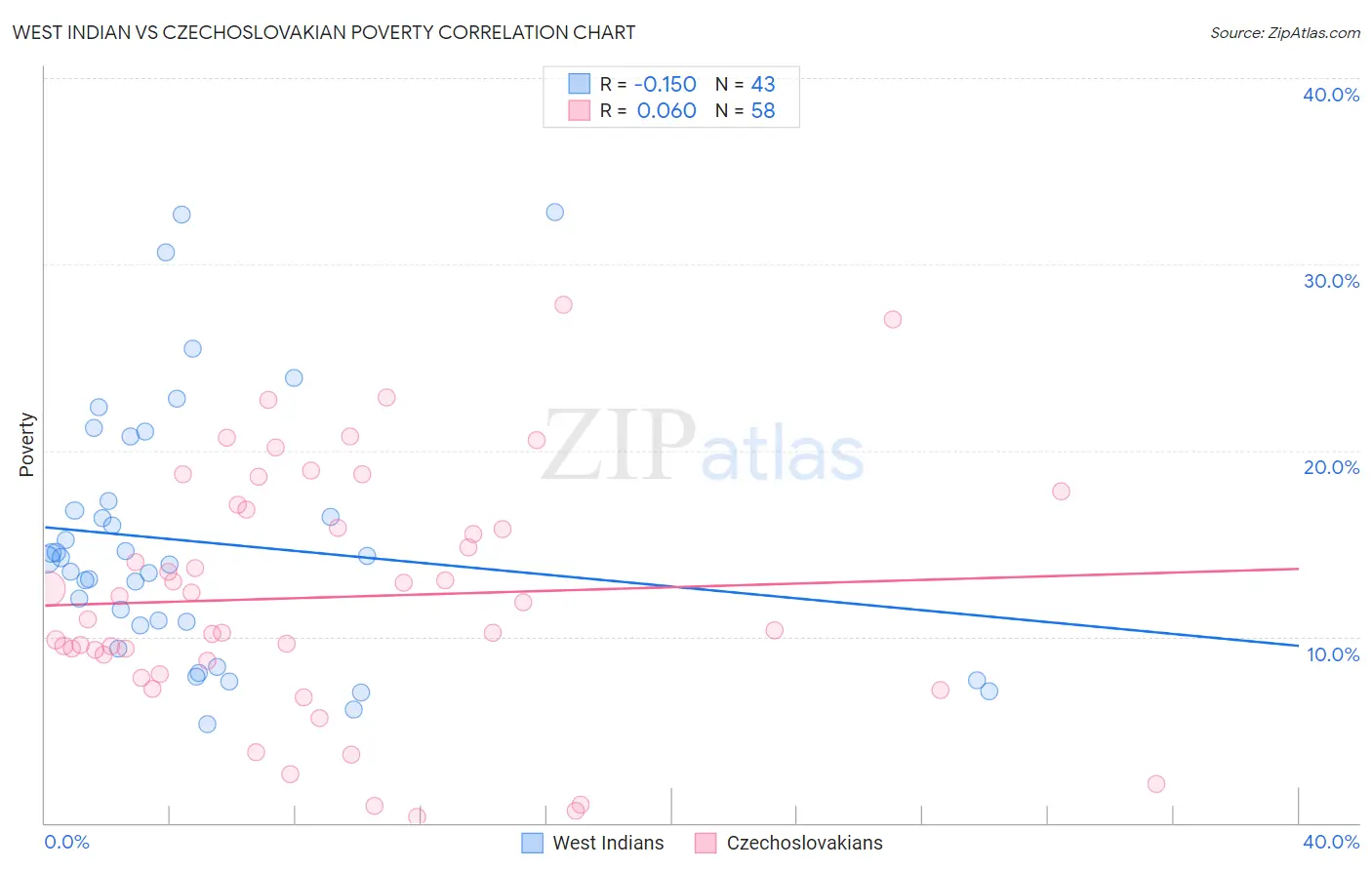 West Indian vs Czechoslovakian Poverty