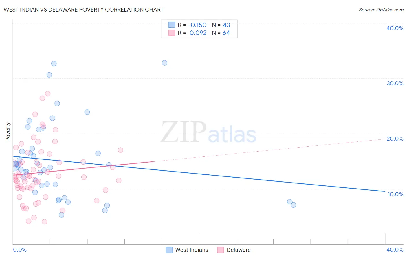 West Indian vs Delaware Poverty