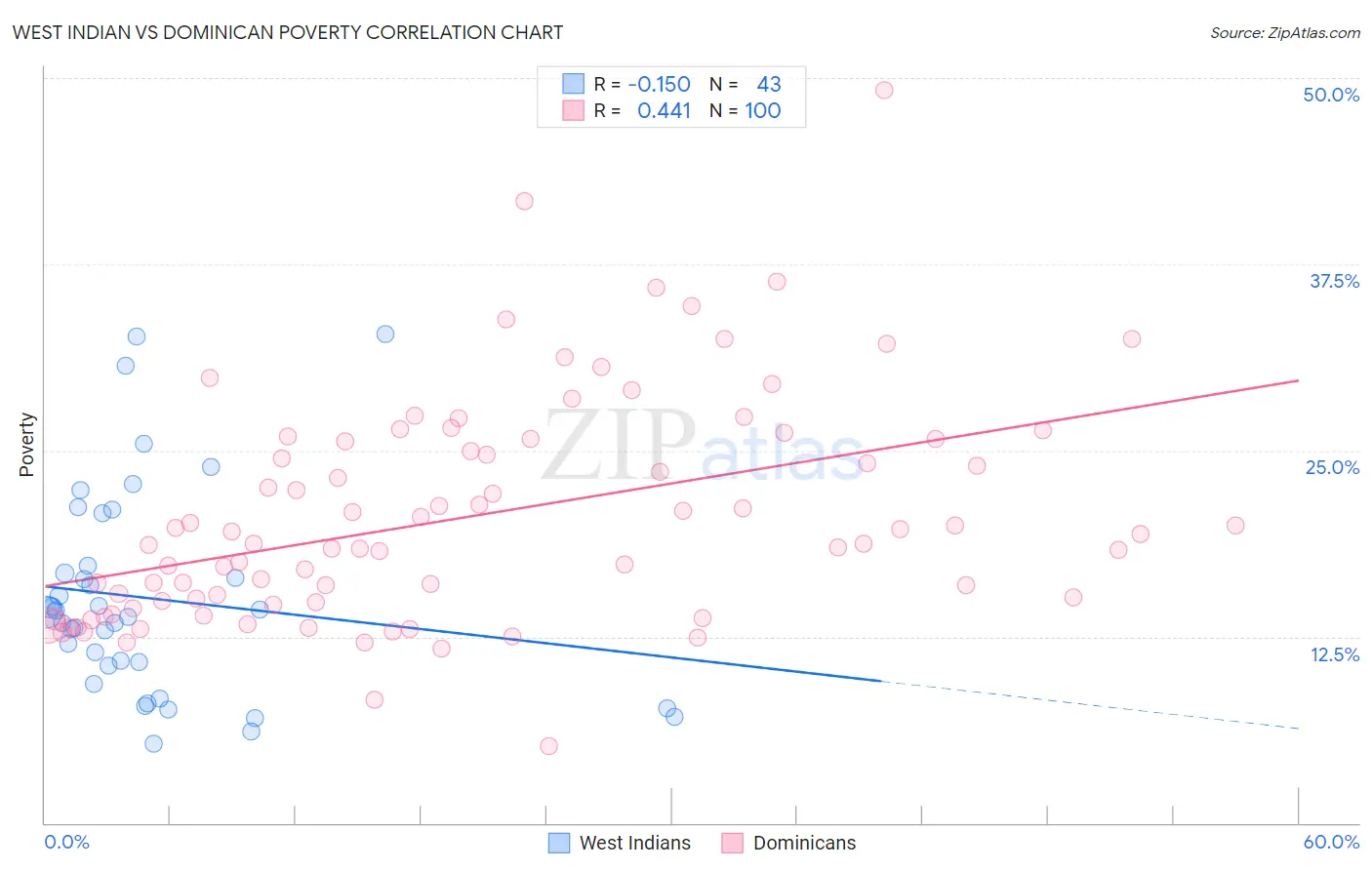 West Indian vs Dominican Poverty