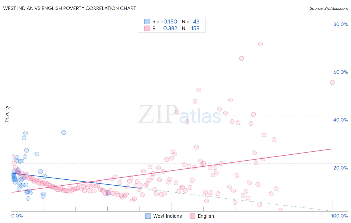 West Indian vs English Poverty