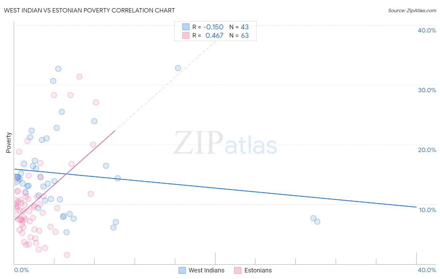 West Indian vs Estonian Poverty