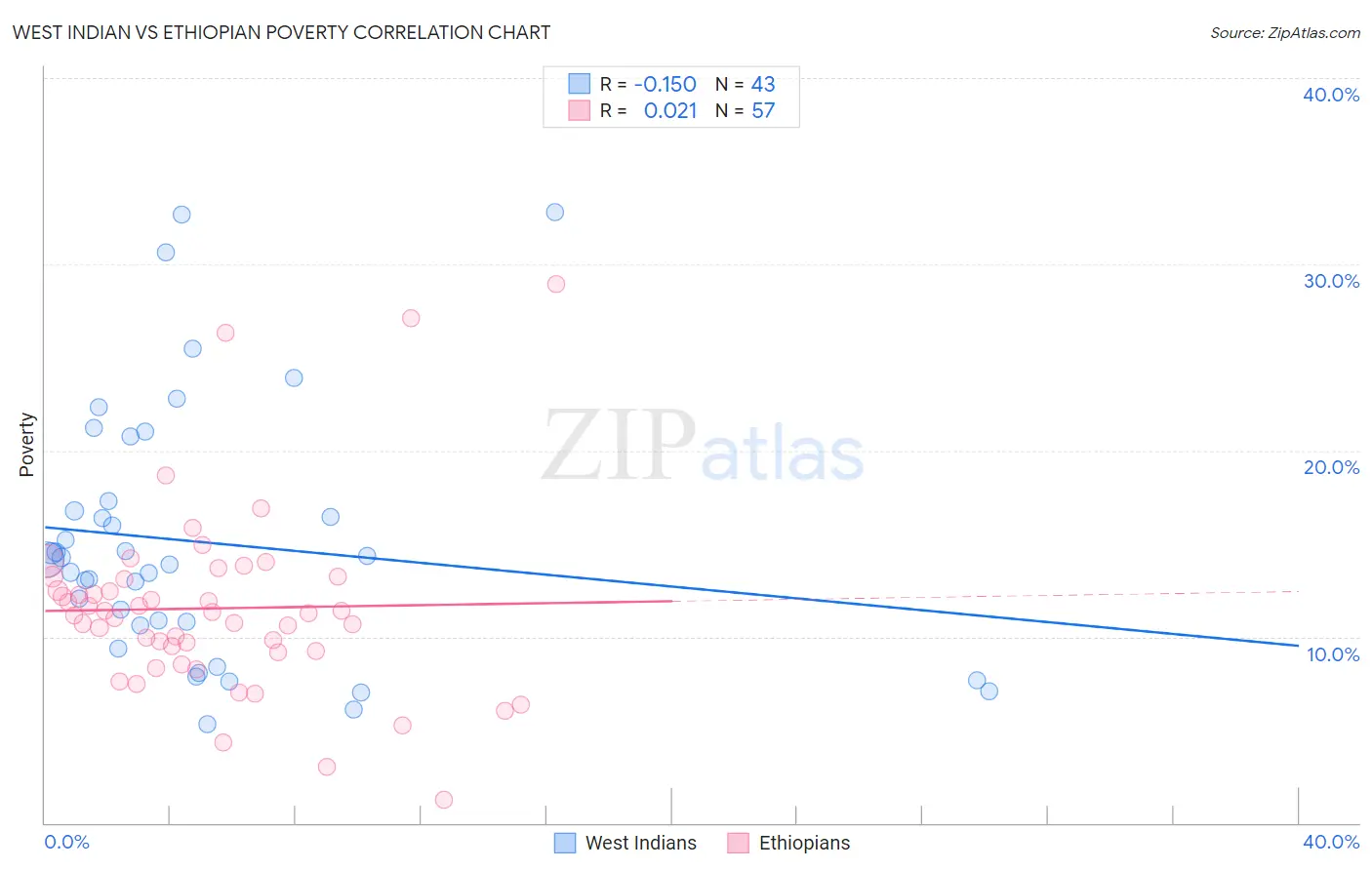 West Indian vs Ethiopian Poverty