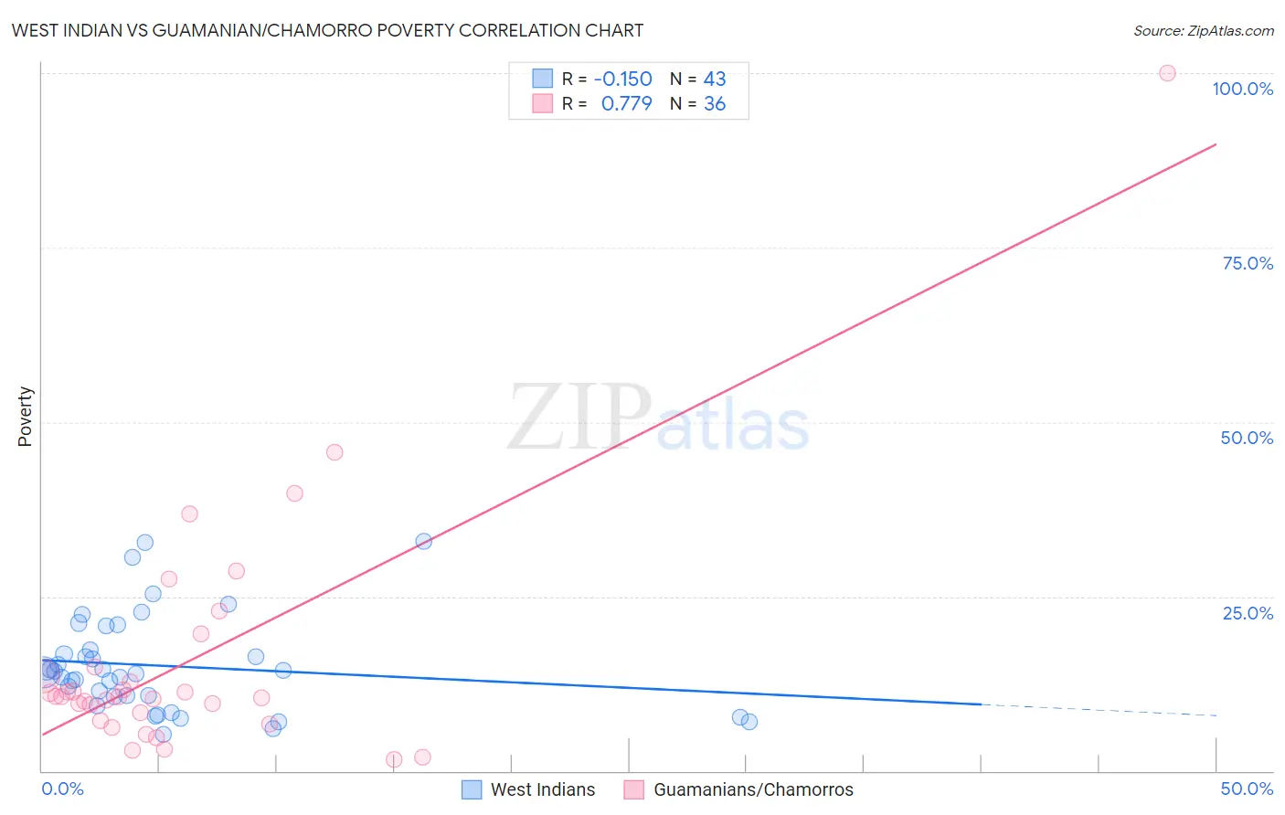 West Indian vs Guamanian/Chamorro Poverty