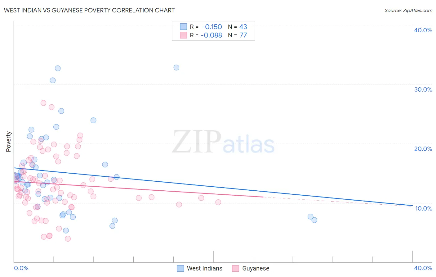 West Indian vs Guyanese Poverty