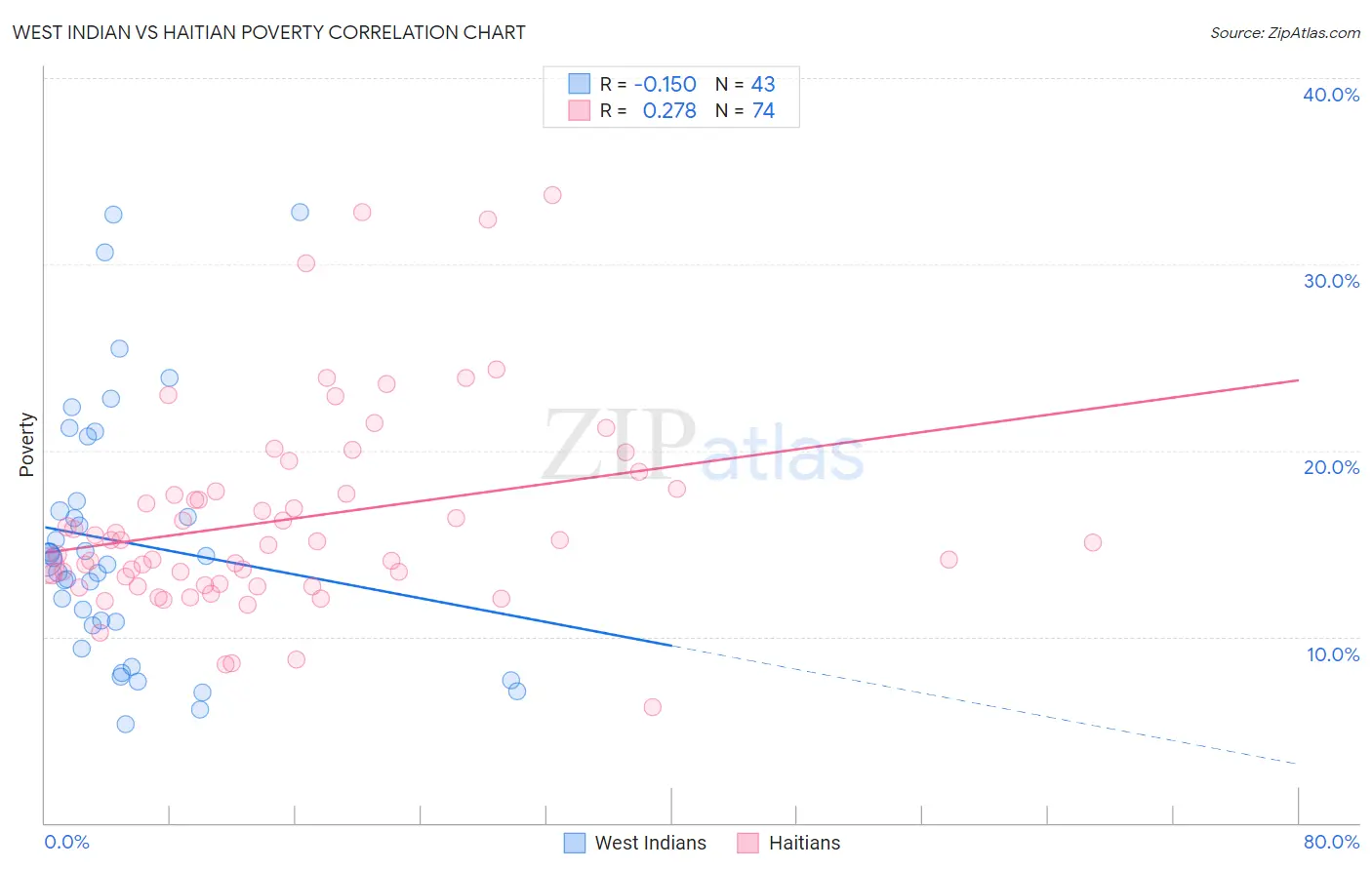 West Indian vs Haitian Poverty