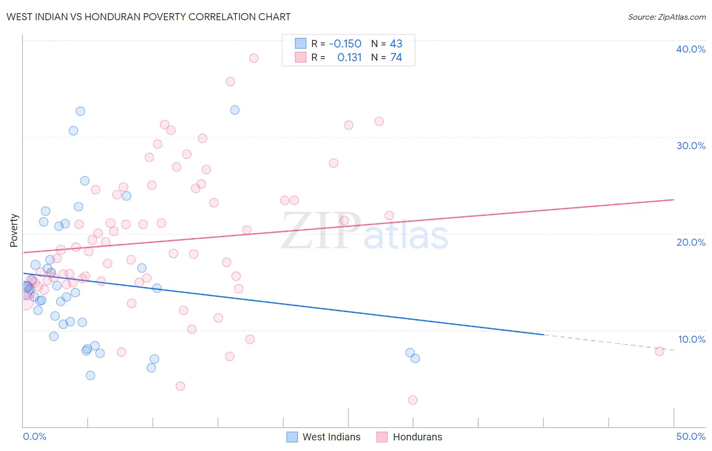 West Indian vs Honduran Poverty
