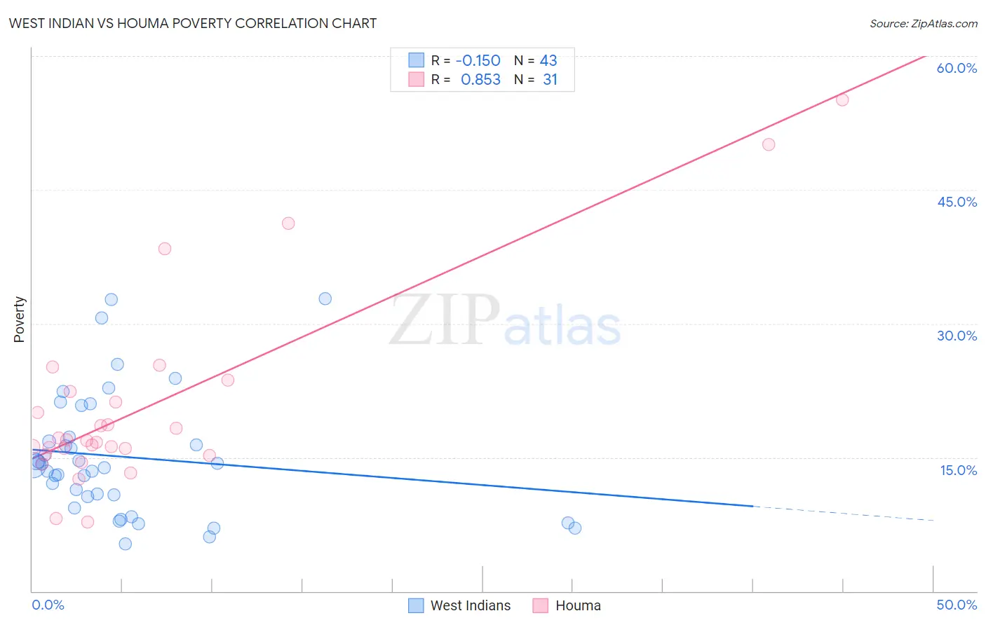 West Indian vs Houma Poverty